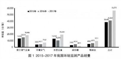 環(huán)境監(jiān)測領域740億市場待開！監(jiān)測治理成為生態(tài)環(huán)境“頂梁柱”
